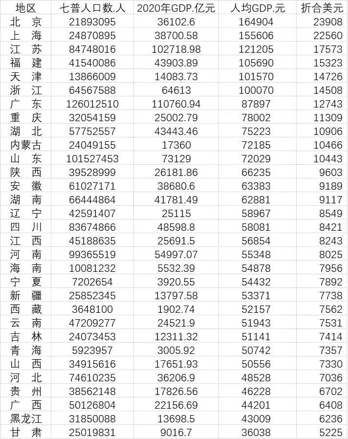 中国经济强省江苏人均GDP突破12万元，全国各省第一名(附2023年排行榜前十排名名单)