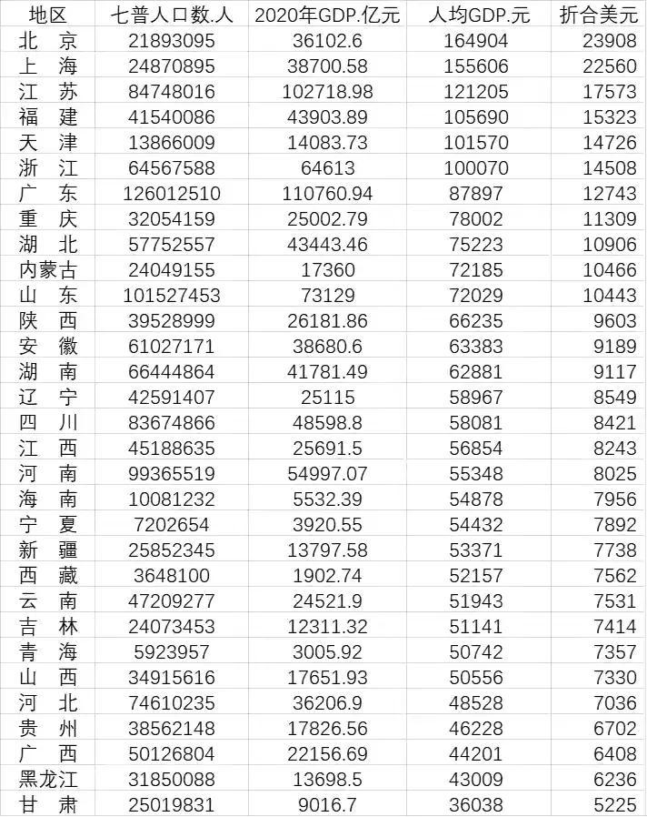 中国经济强省江苏人均GDP突破12万元，全国各省第一名