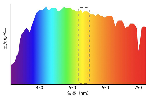 太阳光谱和posica薄膜的切割区域