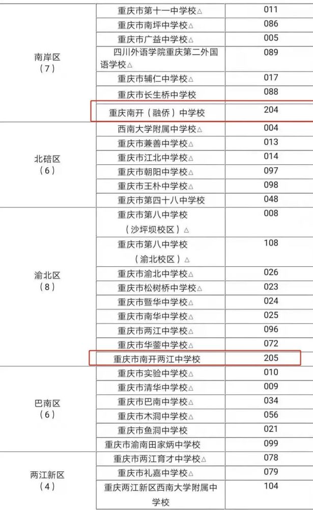 重庆育才成功学校4,重庆南开(融侨)中学5,重庆市南开两江中学校6,西南