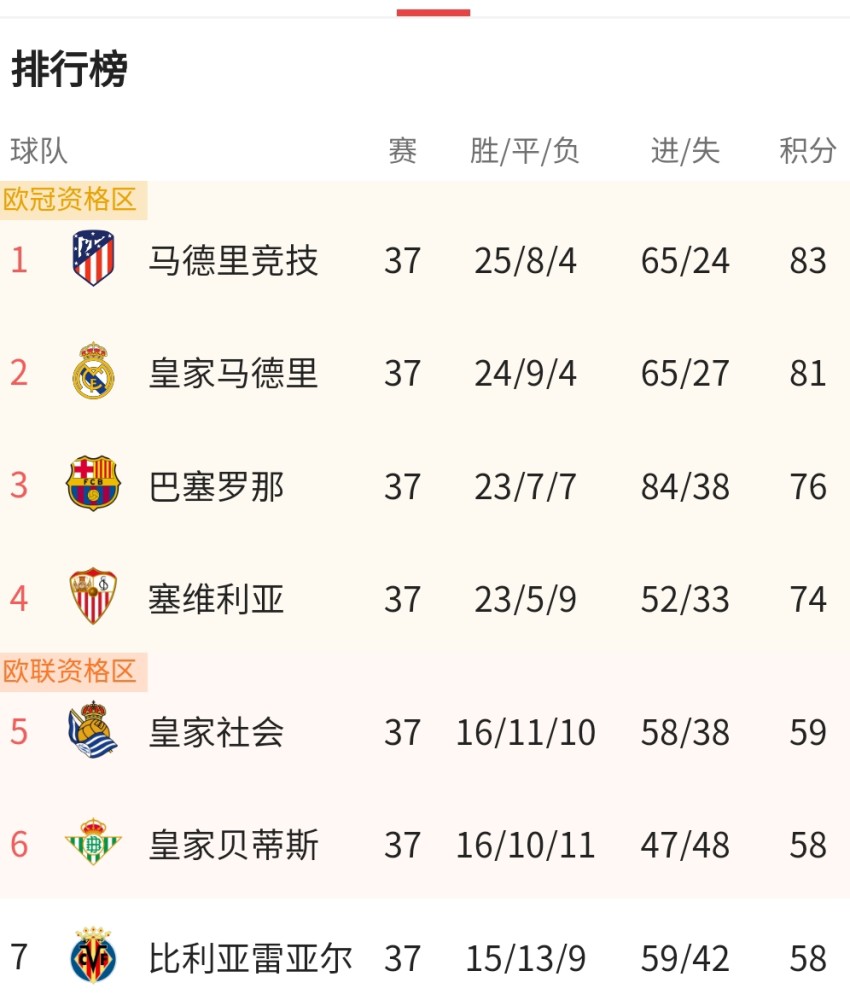 西甲 五大联赛最后看点：西甲法甲争冠军；英超意甲争欧冠资格
