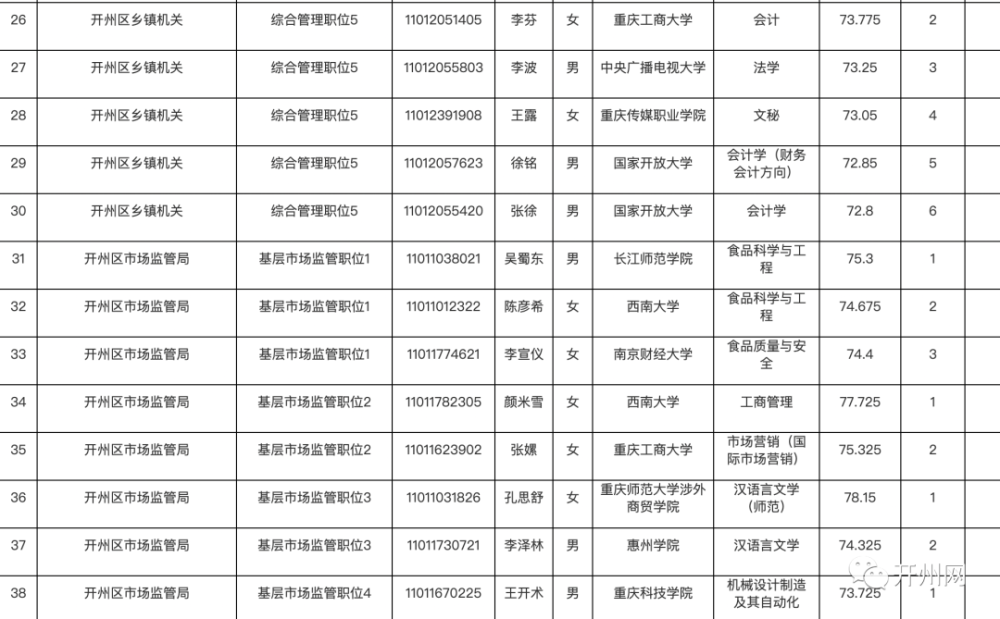 开州区人口_开州区2021年度公开考试录用公务员进入体检人员名单公布表