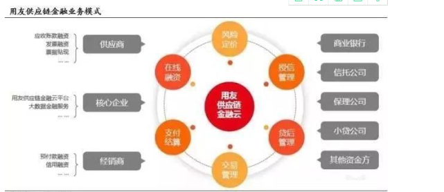 二是貿易中常用的提前付款折扣計劃,即如果下游客戶能夠提前付款,就