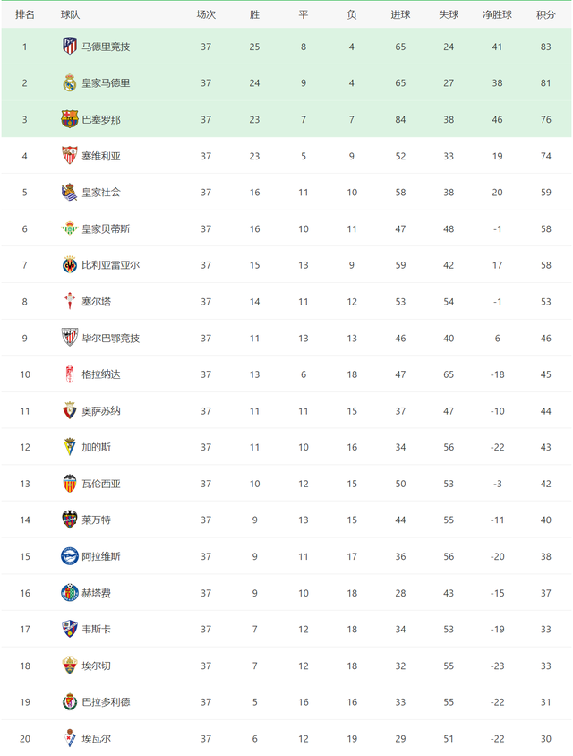 联赛排行榜_本赛季TOP20联赛球队进球排行榜:流浪者居首,拜仁第二