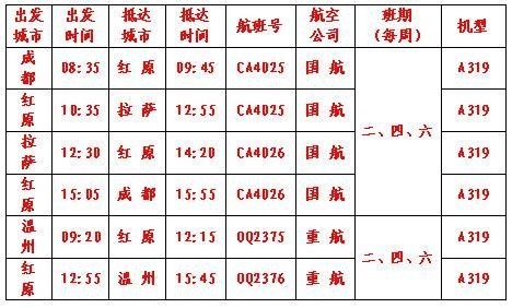 5月17日,记者从阿坝红原机场获悉,6月初阿坝红原机场将恢复温州