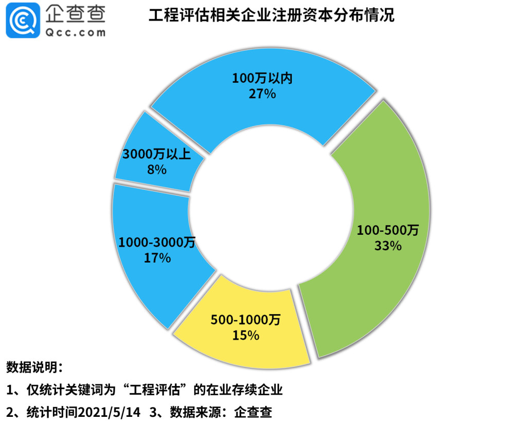工程評估第一股 背後 我國工程評估相關企業共22 3萬家 中國熱點