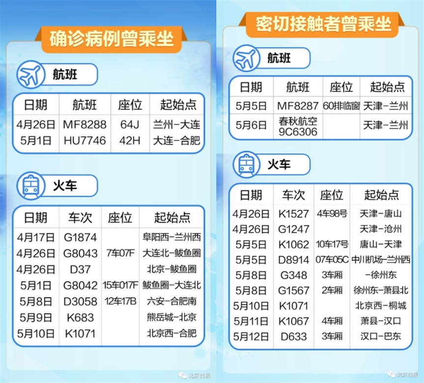 值得注意的是 其中一确诊病例曾乘坐d3058次列车从六安前往合肥南 该