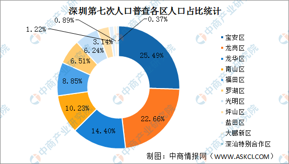 數據來源:中商產業研究院大數據庫與2010年第六次全國人口普查相比,11