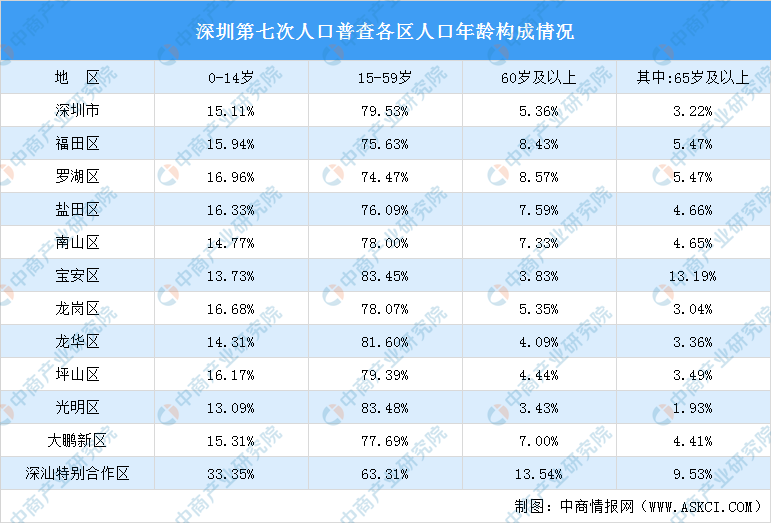 深圳第七次人口普查結果常住人口十年增加71361萬大學文化人口50659萬