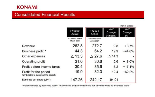 科乐美公布2020 2021年财报 利润达365亿日元 腾讯新闻
