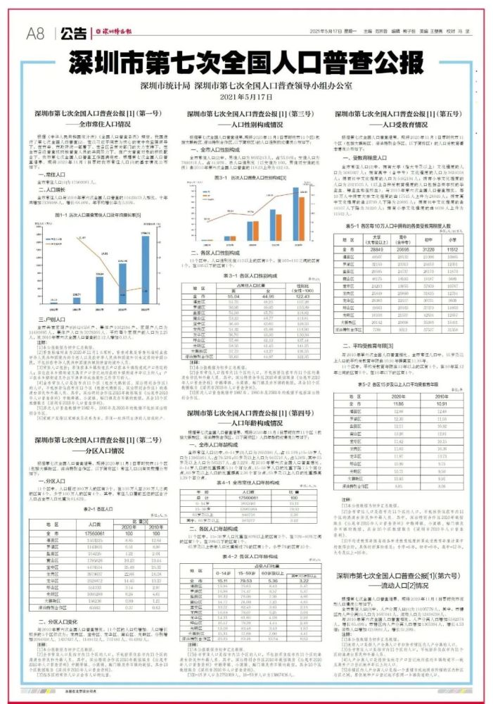 深圳哪个区人口最多_重庆仅排第四,城区人口低于深圳,成都取得历史最好成绩