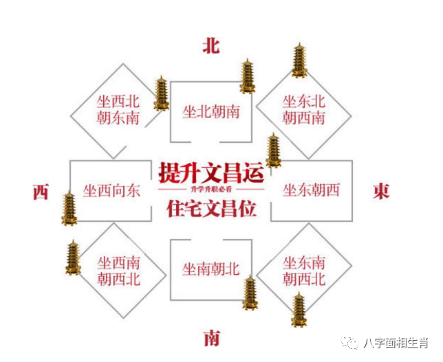 高考在即论十二生肖的文昌位