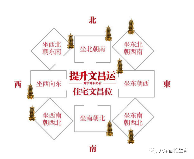 論十二生肖的文昌位!