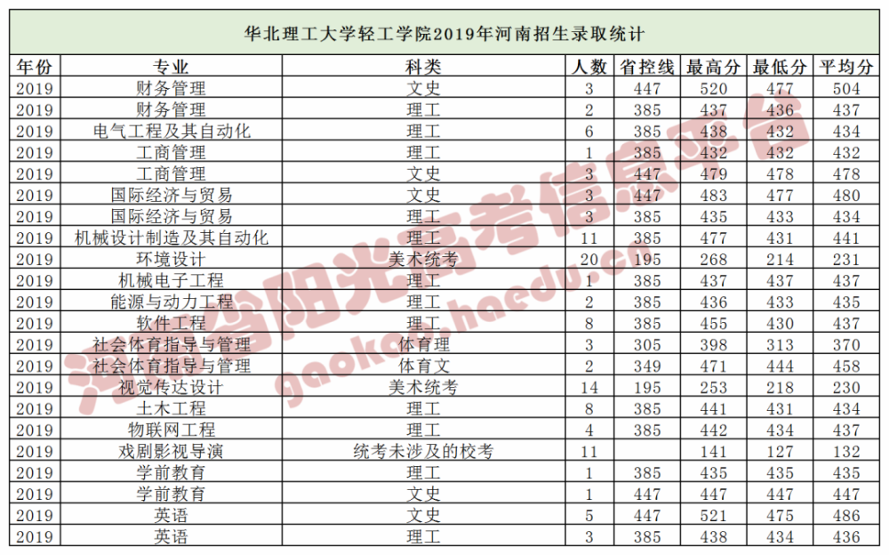 唐山学院录取分数线(河北单招能报几个学校)