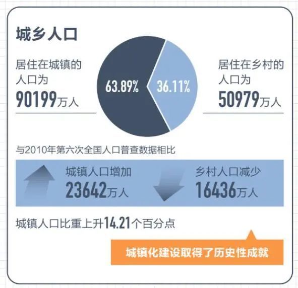 与2010年相比,城镇人口增加23642万人,乡村人口减少16436万人,城镇