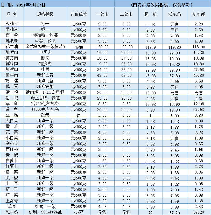 民生本週517最新南安食品和藥品物價表來啦