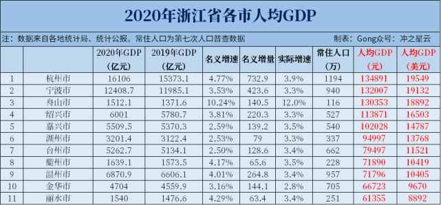 浙江哪个市人均gdp最低_浙江11市人均GDP公布,作为 共同富裕示范区 ,浙江什么水平