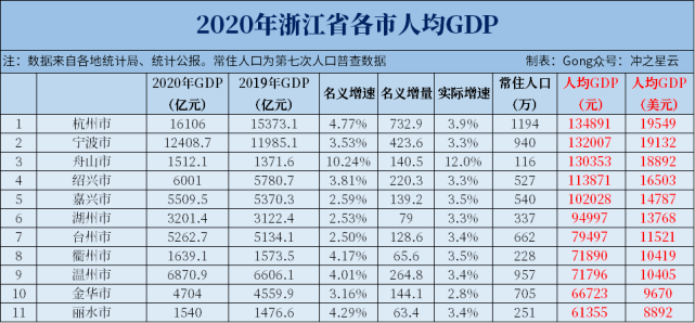 2020浙江省每个市gdp_国家点名 不只是沪深,这两个东部大省也被委以重任