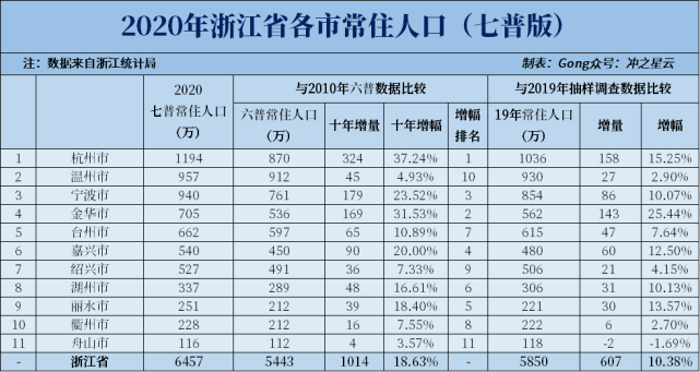 2020年各县市人均GDP_十年净增长人口超100万的城市有15个,这些城市的房价表现怎样(2)