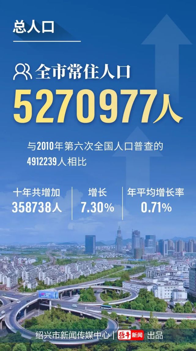 刚刚公布绍兴最新总人口527万解码十年之变