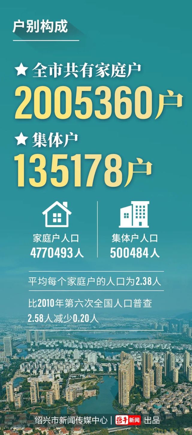 解码十年之变|绍兴|第七次全国人口普查|第六次全国人口普查|绍兴市
