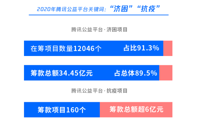 腾讯公益筹款超百亿元，中国互联网公益步入大年_腾讯新闻
