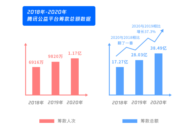 腾讯公益筹款超百亿元，中国互联网公益步入大年_腾讯新闻