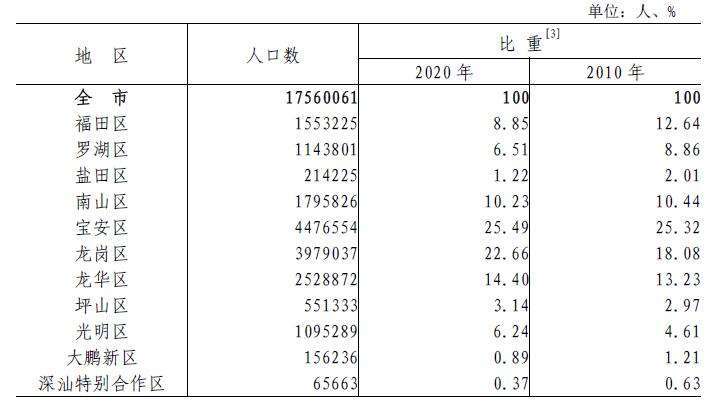 深圳常驻人口_深圳人口2021总人数出炉!常住人口增加700多万!住房教育交通大规