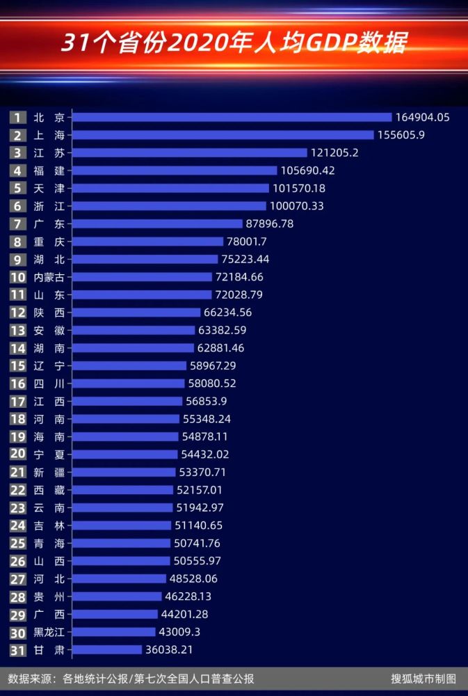 怎么查人均gdp_城市人均GDP排行榜,前10仅3个一线,第1名听都没听过