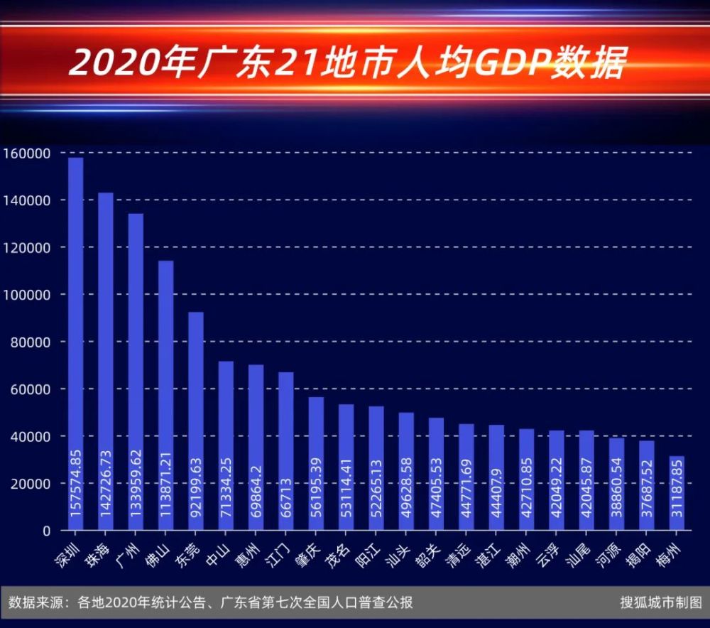 7省gdp_七普数据出炉后,31省市最新人均GDP排名