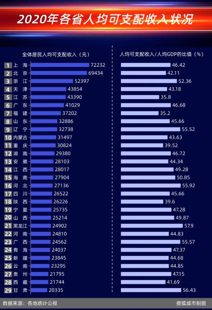 七普数据出炉后31省市最新人均gdp排名