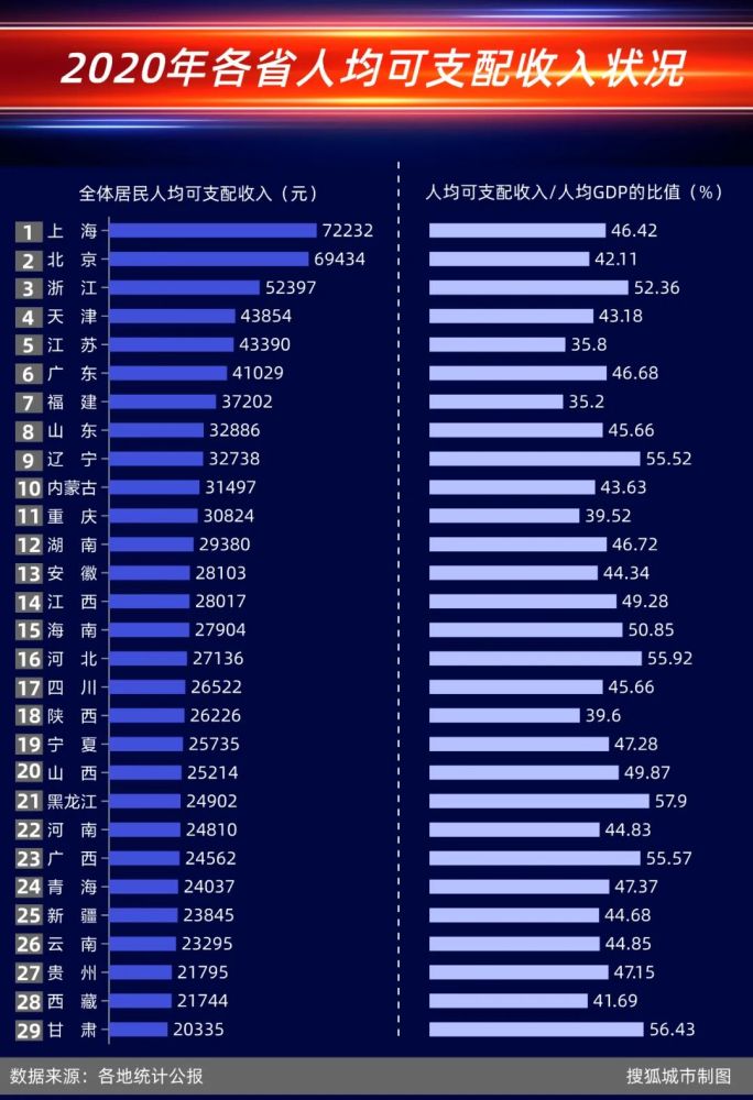 各市人均gdp_七普人口出炉,无锡、南京、苏州逆袭深圳,各城市人均GDP下滑(2)