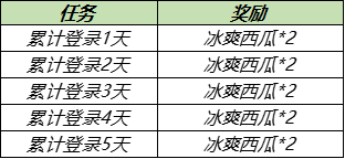 王者荣耀5月18日更新了什么内容？情人节活动开启，碎片商店更新图片5