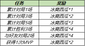 王者荣耀5月18日更新了什么内容？情人节活动开启，碎片商店更新[多图]图片7