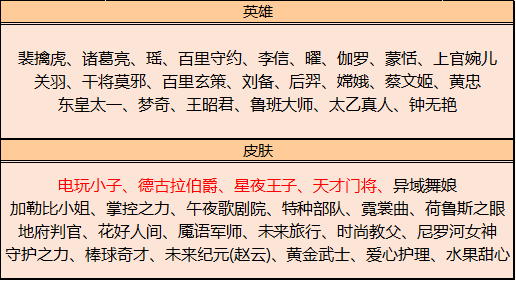 王者荣耀5月18日更新了什么内容？情人节活动开启，碎片商店更新图片15