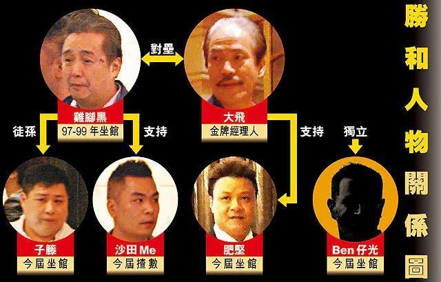 香港黑帮和胜和现属大哥辈级别成员