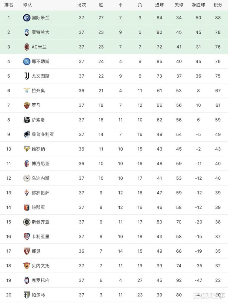 那不勒斯 意甲最新积分榜：AC米兰闷平领先尤文1分，那不勒斯手握争4主动权