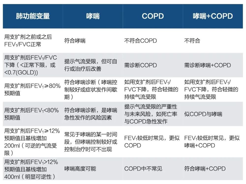 同时患有copd 哮喘怎么办 4 步搞定诊治问题l Gina 2021 解读 腾讯新闻