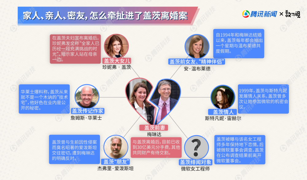 盖茨"人设崩塌"?透过离婚案,我们挖到了这些关键人物