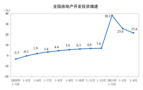 7%;東部地區房地產開發投資22098億元,同比增長19.