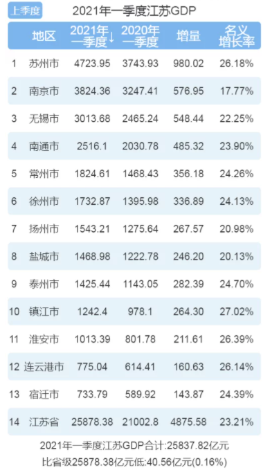 一季度GDP出炉，山东省和江苏省对比，谁的地级市表现力更强？