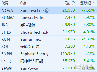 美股太陽能板塊大跌 晶科能源跌逾4%