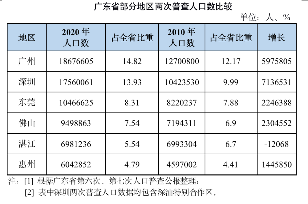 读特专稿|常住人口暴涨,深圳"七普"数据意味着什么?_腾讯新闻