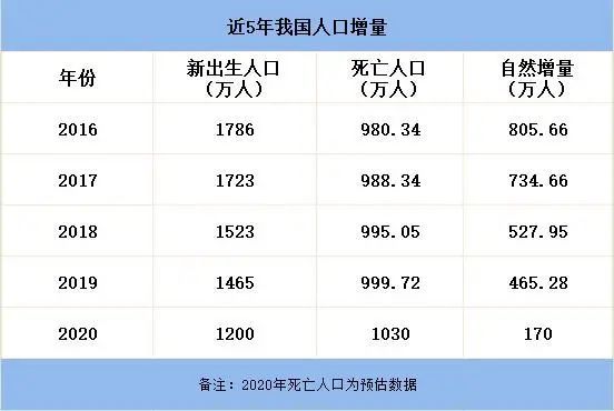 2020年出生人口1200万那死亡人口是多少