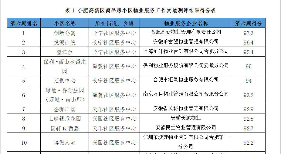 合肥小区排行_官方发布!合肥2415小区物业排名出炉!万科、保利、华润上榜(2)