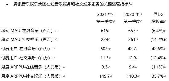 騰訊音樂娛樂集團q1財報超預期總營收782億元多項業務再獲突破