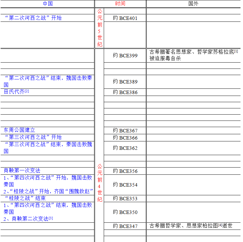 中外历史对照年表 战国 约公元前402年 约公元前300年 全网搜