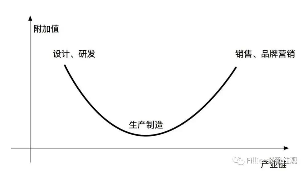 用微笑曲线理解房屋租赁行业盈利模式丨租住资管