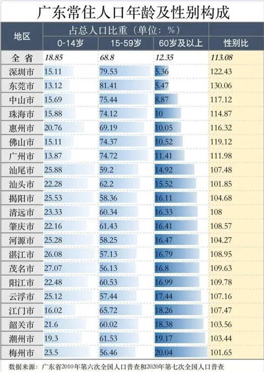 肇庆人口_2021年,肇庆常住人口新增1.28万人!这个区增速强劲……(2)