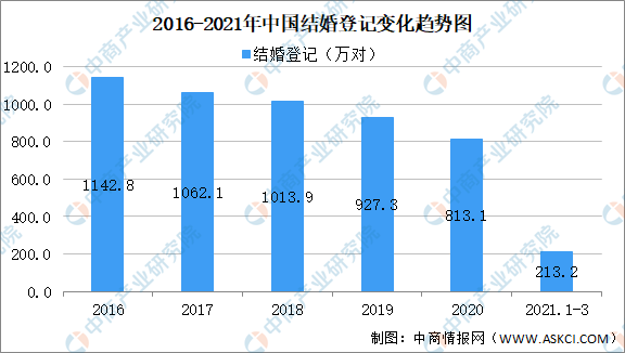 21年第一季度中国结婚离婚大数据分析 结婚同比增加57万对 图 腾讯新闻